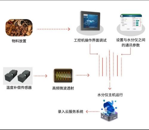 從經(jīng)驗(yàn)判斷到數(shù)據(jù)驅(qū)動 微波水分儀推動儲糧管理進(jìn)入精準(zhǔn)時(shí)代