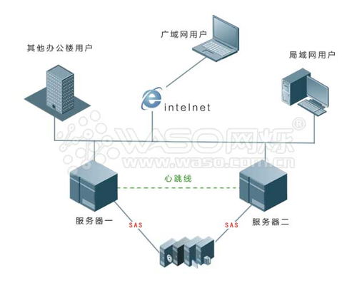 服務(wù)器雙機(jī)熱備系統(tǒng) 數(shù)據(jù)處理與存儲支持服務(wù)