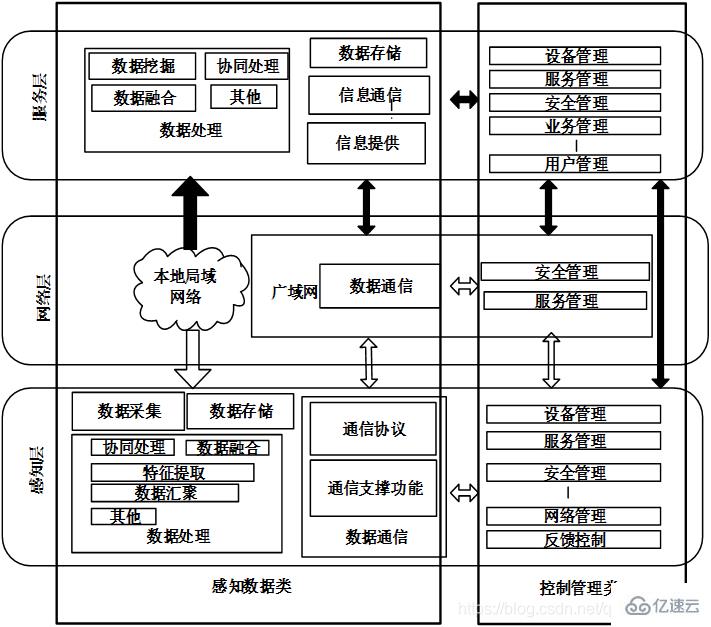 解析物聯網三層結構 不可或缺的層次與數據處理存儲的角色